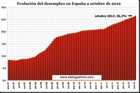 desempleo-espana-a-octubre-2012-ebs